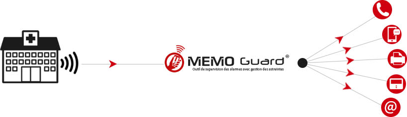 MEMO Guard - Professional Supervision and Alarte Alert